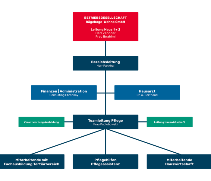 R23_Organigram_Raegeboge_2000px R23_Organigram_Raegeboge_2000px